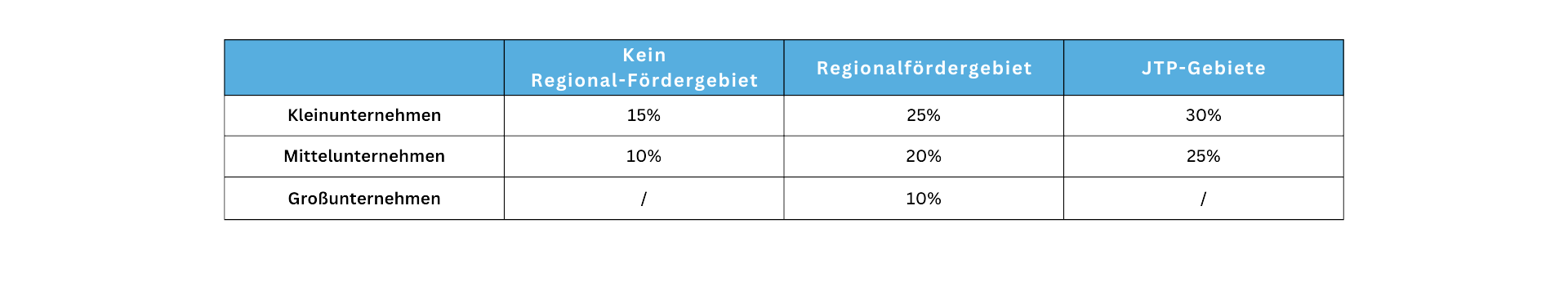 Investitionen Österreich Förderung